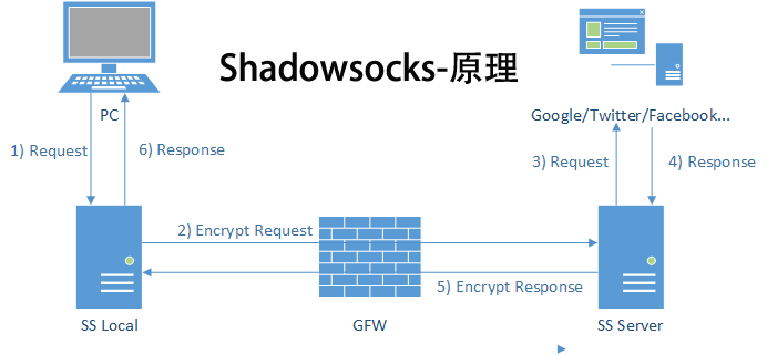 shadowsocks工作原理